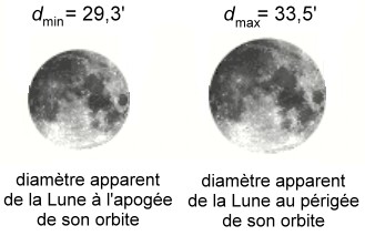 diamètre apparent de la Lune